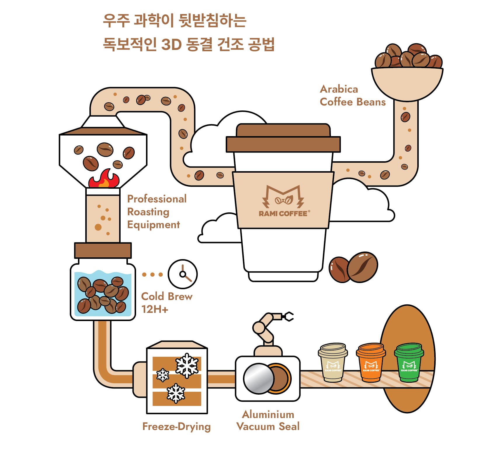 제조 공정
